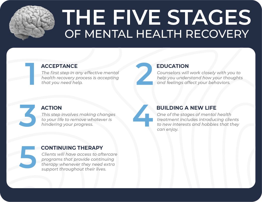 Stages of Mental Health Recovery