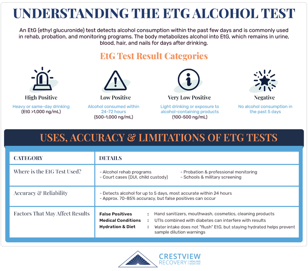 uses of ETG tests