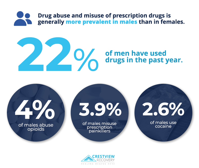 men-addiction-stats_CRESTVIEW