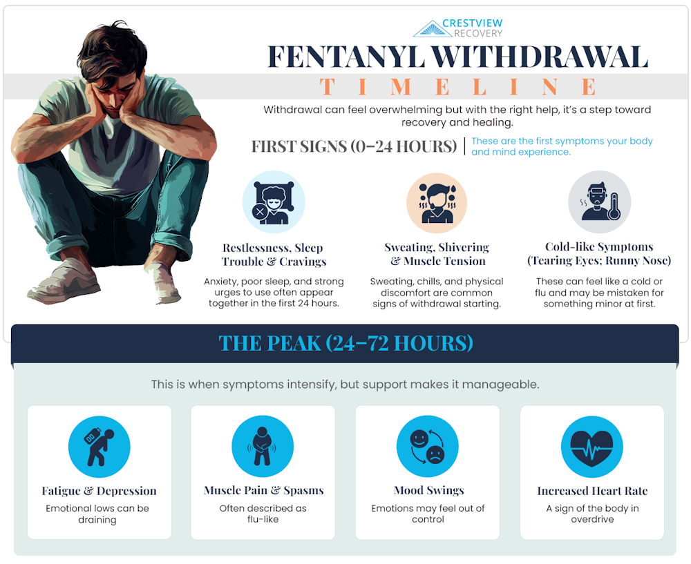fentanyl withdrawal timeline